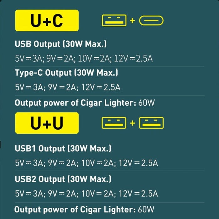 BASEUS Car Charger Fast Charging 120W U+U with Cigarette Lighter CCBT